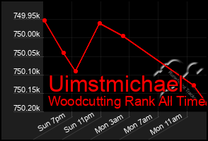 Total Graph of Uimstmichael