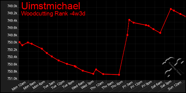 Last 31 Days Graph of Uimstmichael
