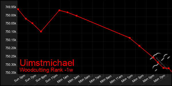 Last 7 Days Graph of Uimstmichael