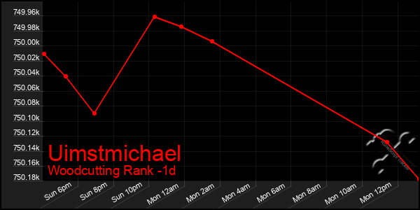 Last 24 Hours Graph of Uimstmichael