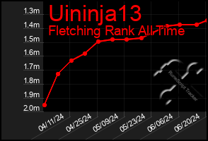 Total Graph of Uininja13