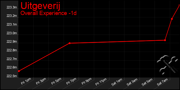 Last 24 Hours Graph of Uitgeverij