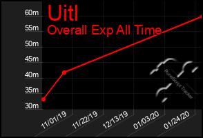 Total Graph of Uitl