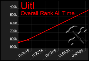 Total Graph of Uitl