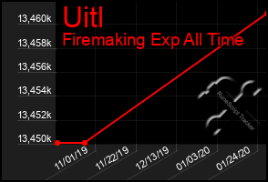 Total Graph of Uitl