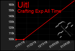 Total Graph of Uitl