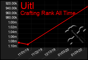 Total Graph of Uitl