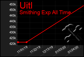 Total Graph of Uitl