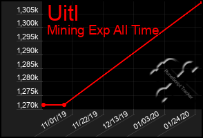 Total Graph of Uitl