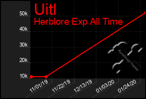 Total Graph of Uitl