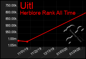 Total Graph of Uitl