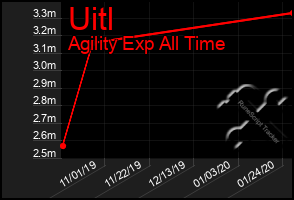 Total Graph of Uitl