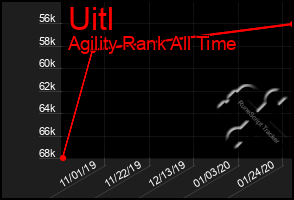 Total Graph of Uitl