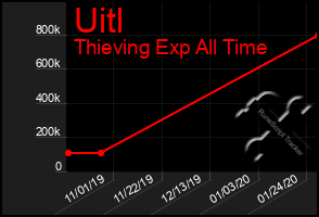 Total Graph of Uitl