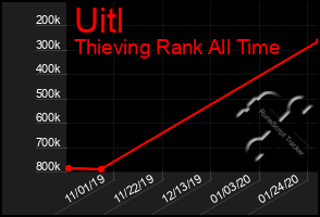 Total Graph of Uitl