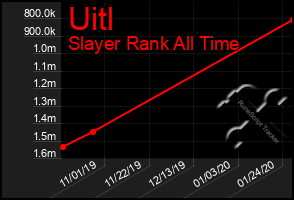 Total Graph of Uitl