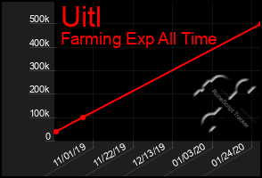 Total Graph of Uitl