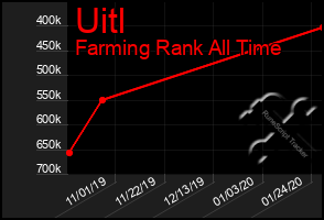 Total Graph of Uitl