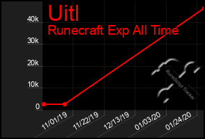 Total Graph of Uitl