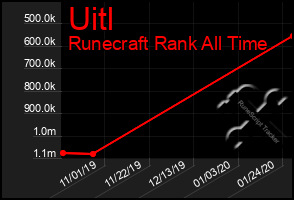 Total Graph of Uitl