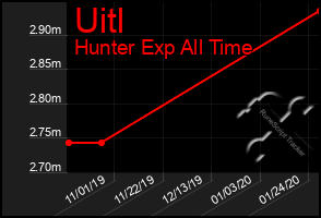 Total Graph of Uitl