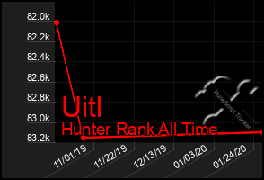 Total Graph of Uitl