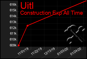 Total Graph of Uitl