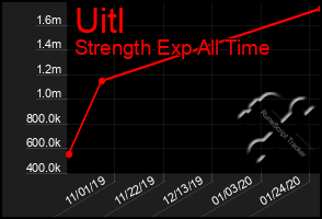 Total Graph of Uitl