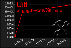 Total Graph of Uitl