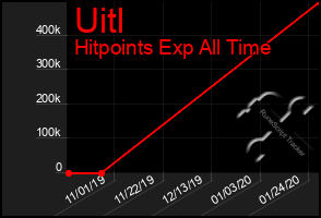 Total Graph of Uitl