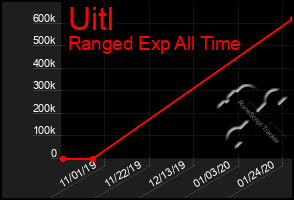 Total Graph of Uitl