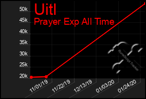 Total Graph of Uitl