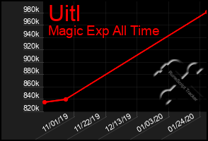 Total Graph of Uitl