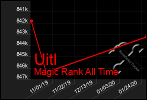 Total Graph of Uitl