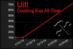 Total Graph of Uitl