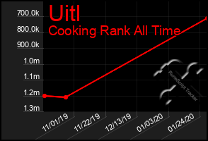 Total Graph of Uitl