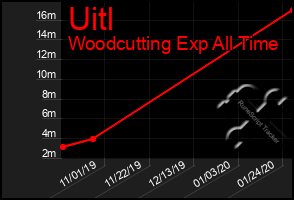 Total Graph of Uitl