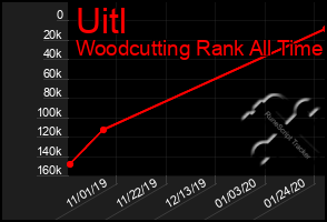 Total Graph of Uitl