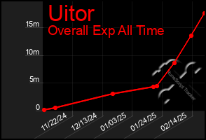 Total Graph of Uitor