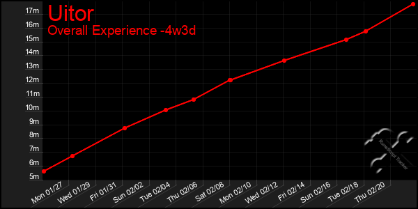 Last 31 Days Graph of Uitor