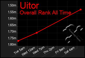 Total Graph of Uitor