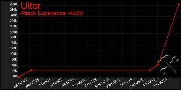 Last 31 Days Graph of Uitor