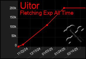 Total Graph of Uitor