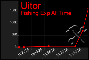 Total Graph of Uitor