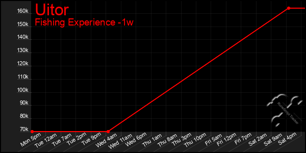 Last 7 Days Graph of Uitor