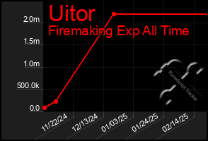 Total Graph of Uitor