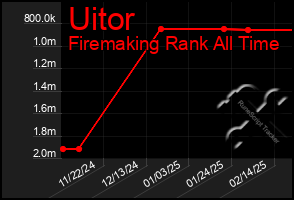 Total Graph of Uitor