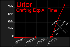 Total Graph of Uitor