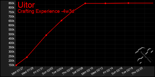 Last 31 Days Graph of Uitor