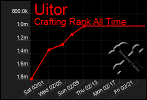 Total Graph of Uitor